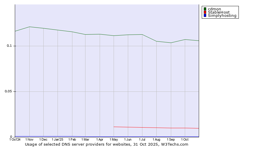 Historical trends in the usage of cdmon vs. StableHost vs. Simplyhosting