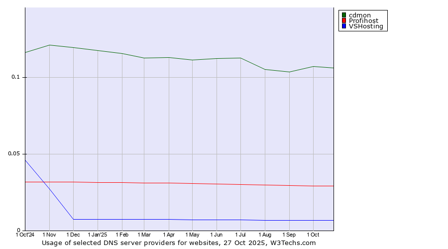 Historical trends in the usage of cdmon vs. Profihost vs. VSHosting