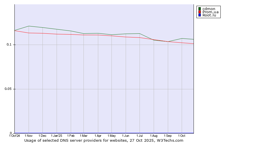 Historical trends in the usage of cdmon vs. Prom.ua vs. Root.lu