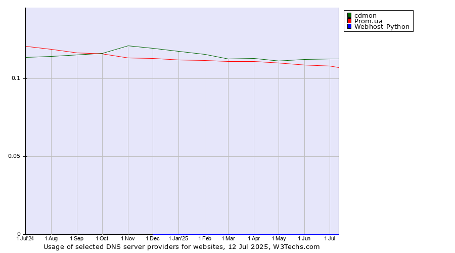 Historical trends in the usage of cdmon vs. Prom.ua vs. Webhost Python