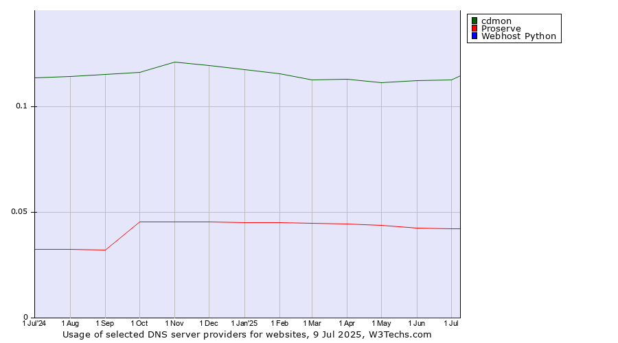Historical trends in the usage of cdmon vs. Proserve vs. Webhost Python