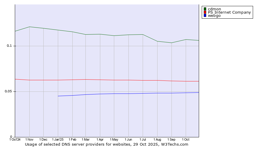 Historical trends in the usage of cdmon vs. PS Internet Company vs. webgo