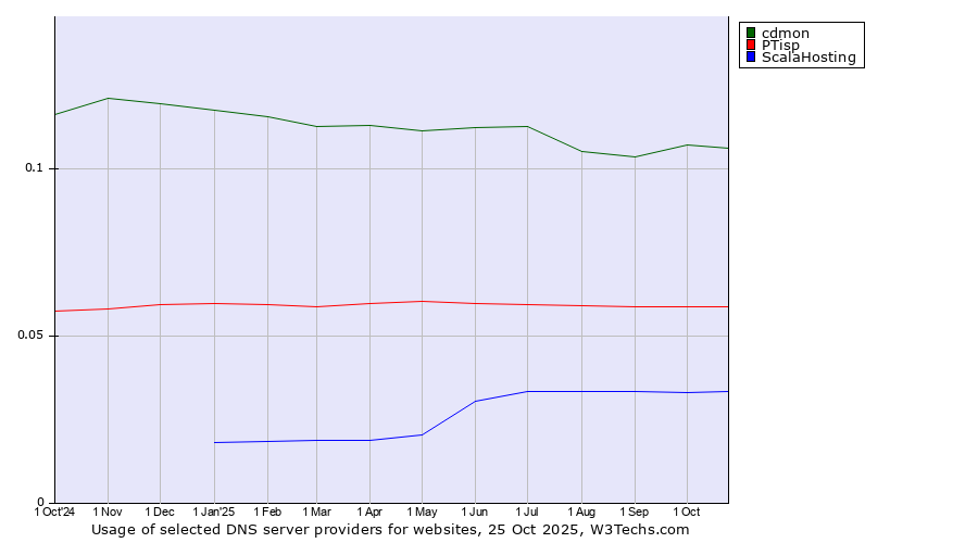 Historical trends in the usage of cdmon vs. PTisp vs. ScalaHosting