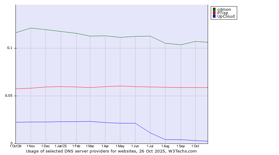 Historical trends in the usage of cdmon vs. PTisp vs. UpCloud
