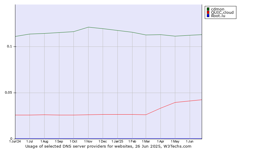Historical trends in the usage of cdmon vs. QUIC.cloud vs. Root.lu