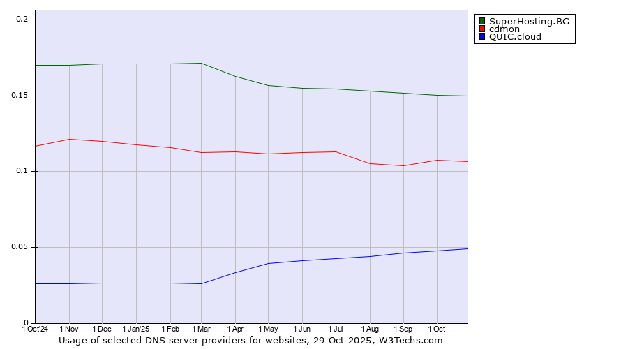 Historical trends in the usage of SuperHosting.BG vs. cdmon vs. QUIC.cloud