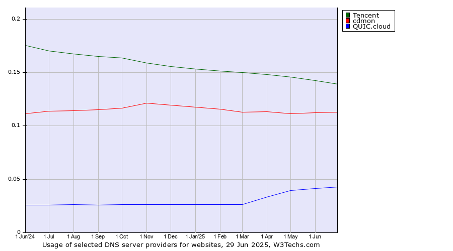 Historical trends in the usage of Tencent vs. cdmon vs. QUIC.cloud