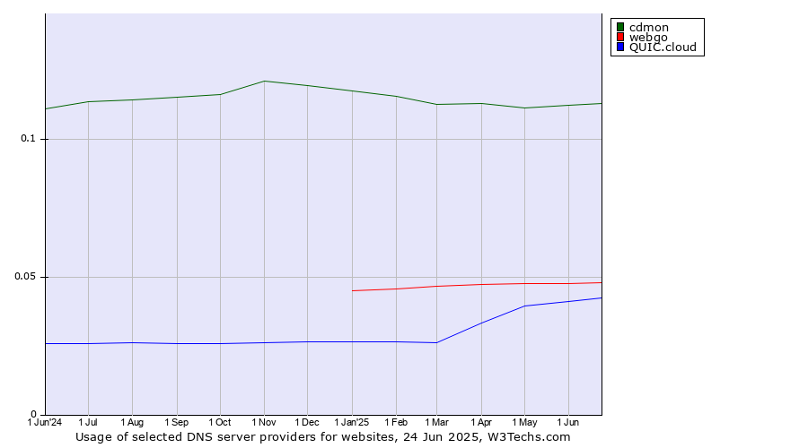 Historical trends in the usage of cdmon vs. webgo vs. QUIC.cloud