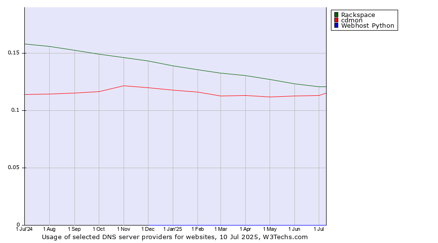 Historical trends in the usage of Rackspace vs. cdmon vs. Webhost Python