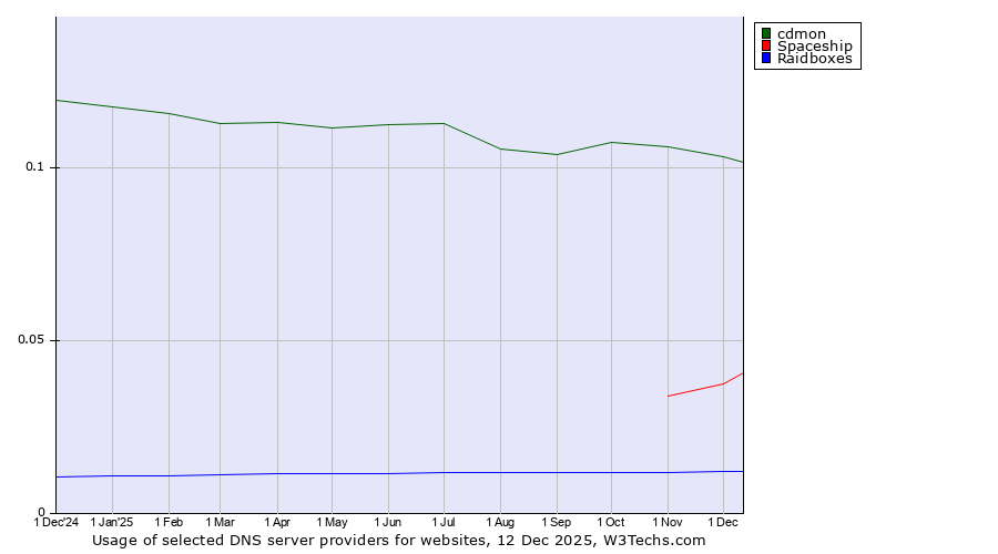 Historical trends in the usage of cdmon vs. Spaceship vs. Raidboxes