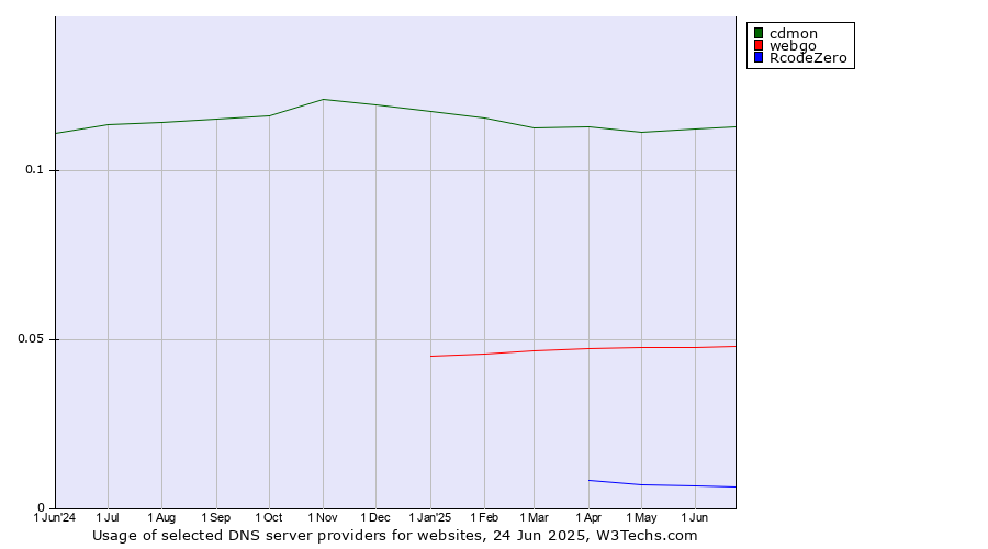 Historical trends in the usage of cdmon vs. webgo vs. RcodeZero