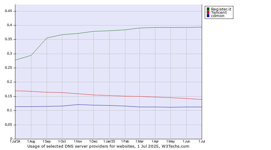 Historical trends in the usage of Register.it vs. Tencent vs. cdmon