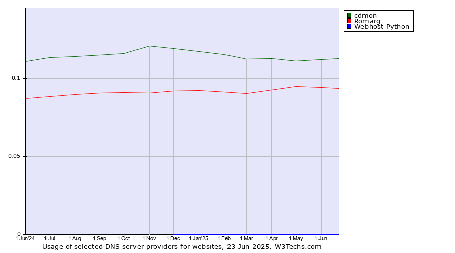 Historical trends in the usage of cdmon vs. Romarg vs. Webhost Python