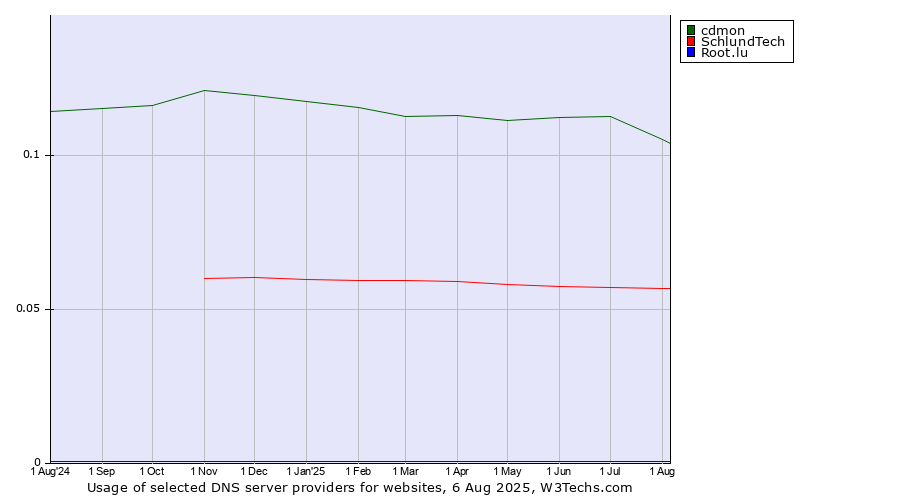 Historical trends in the usage of cdmon vs. SchlundTech vs. Root.lu