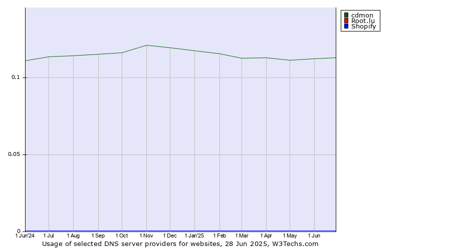 Historical trends in the usage of cdmon vs. Root.lu vs. Shopify