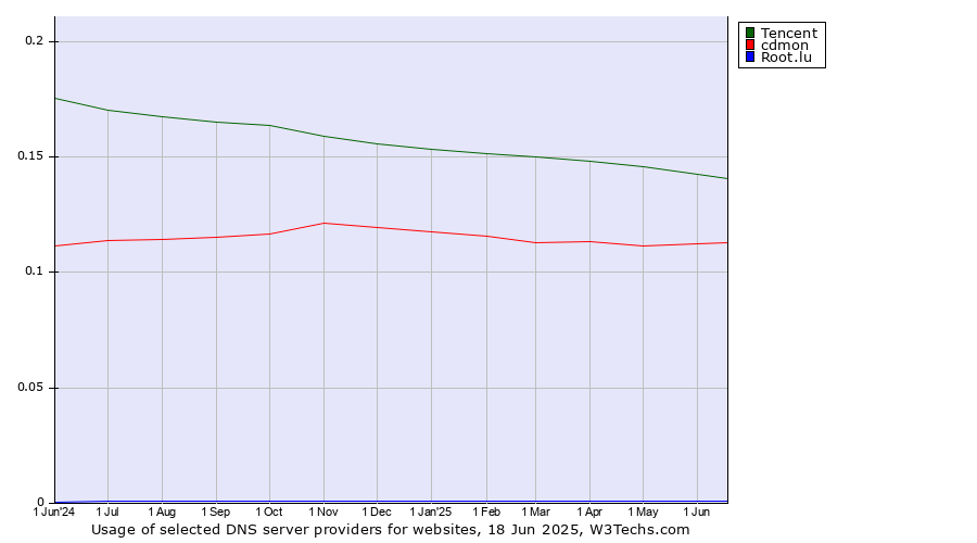 Historical trends in the usage of Tencent vs. cdmon vs. Root.lu