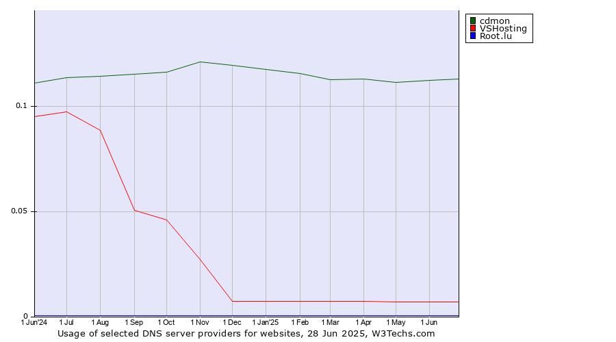 Historical trends in the usage of cdmon vs. VSHosting vs. Root.lu