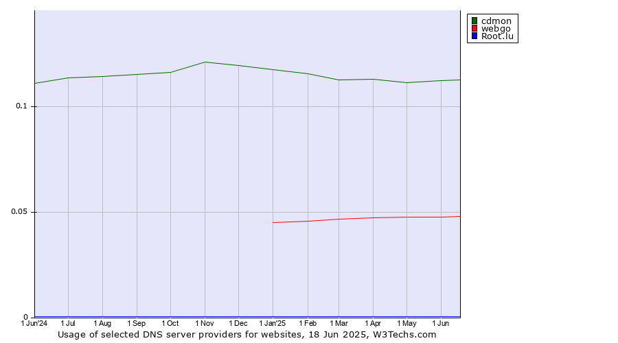 Historical trends in the usage of cdmon vs. webgo vs. Root.lu