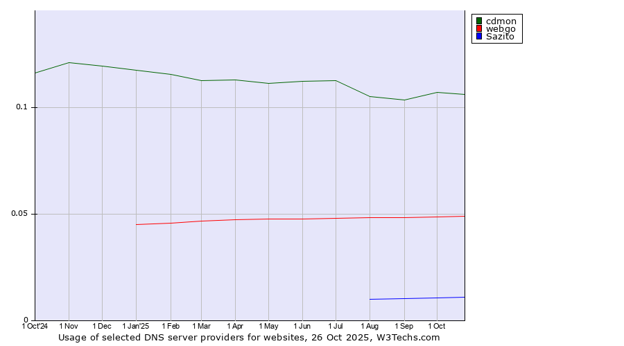 Historical trends in the usage of cdmon vs. webgo vs. Sazito