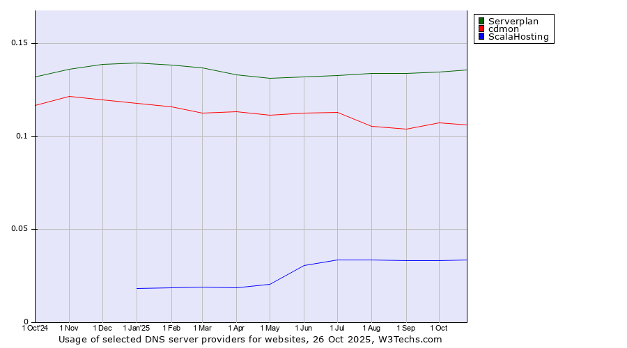 Historical trends in the usage of Serverplan vs. cdmon vs. ScalaHosting