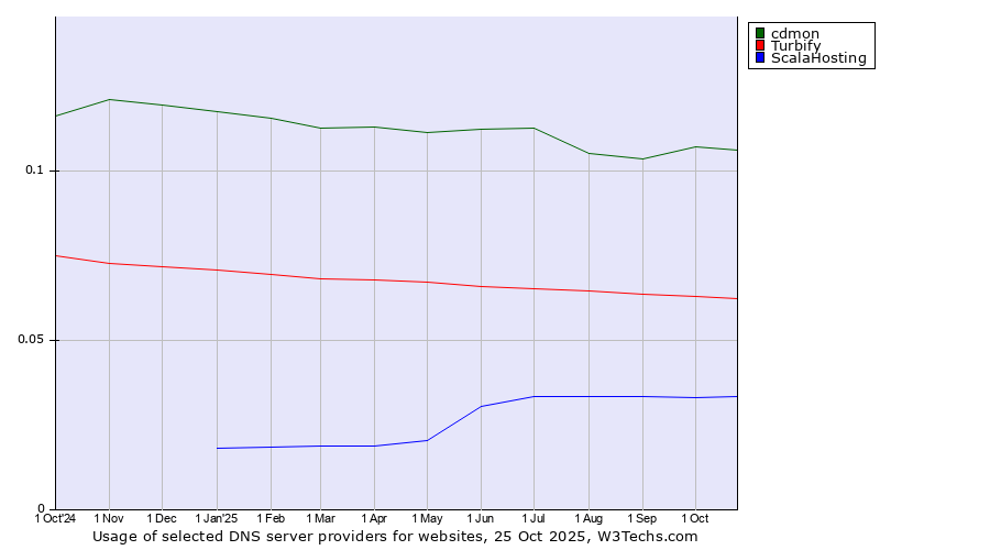 Historical trends in the usage of cdmon vs. Turbify vs. ScalaHosting