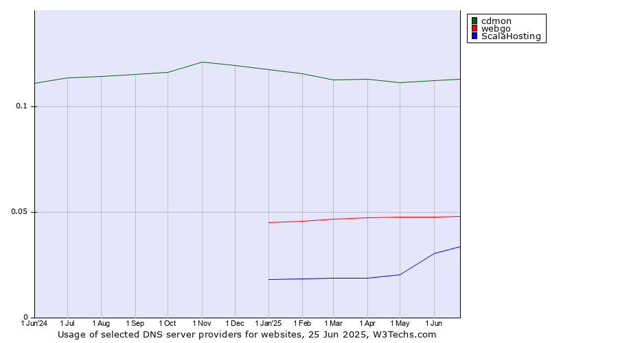 Historical trends in the usage of cdmon vs. webgo vs. ScalaHosting
