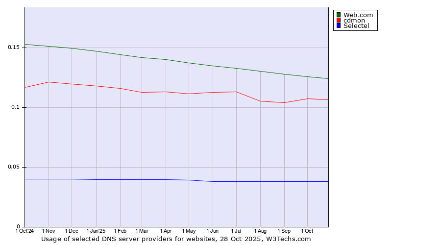 Historical trends in the usage of Web.com vs. cdmon vs. Selectel