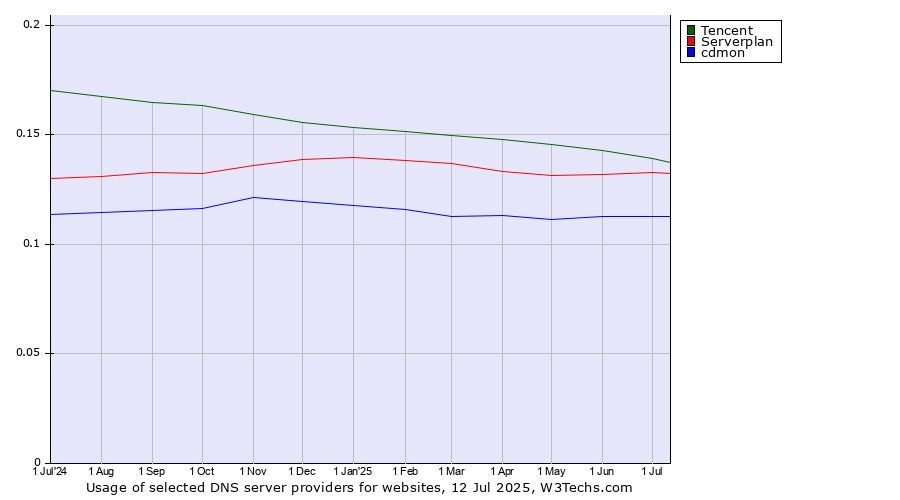 Historical trends in the usage of Tencent vs. Serverplan vs. cdmon