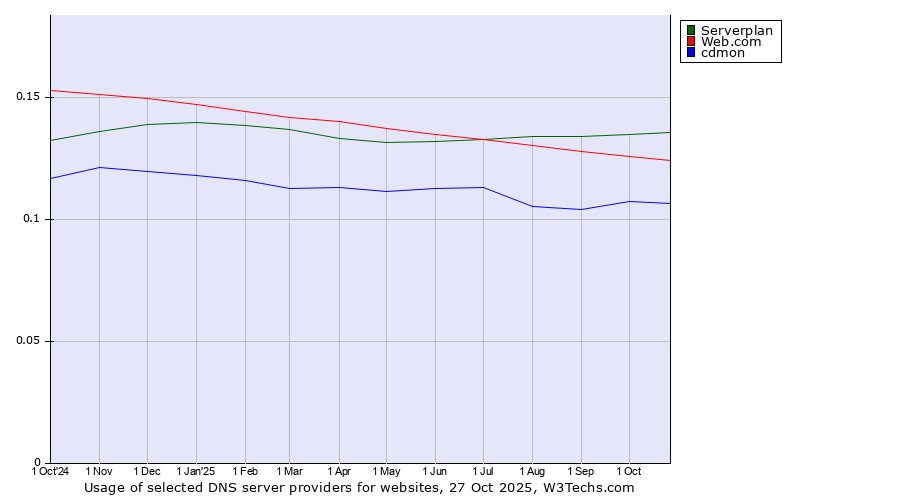 Historical trends in the usage of Serverplan vs. Web.com vs. cdmon