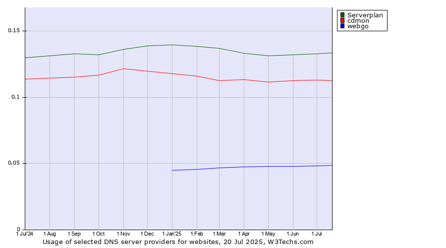 Historical trends in the usage of Serverplan vs. cdmon vs. webgo