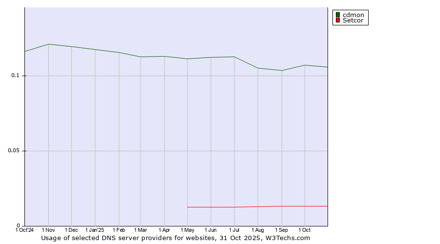 Historical trends in the usage of cdmon vs. Setcor