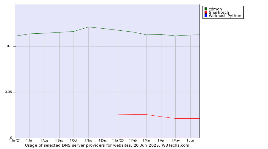 Historical trends in the usage of cdmon vs. Sharktech vs. Webhost Python