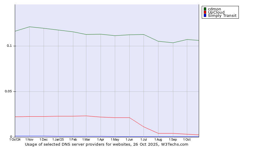 Historical trends in the usage of cdmon vs. UpCloud vs. Simply Transit