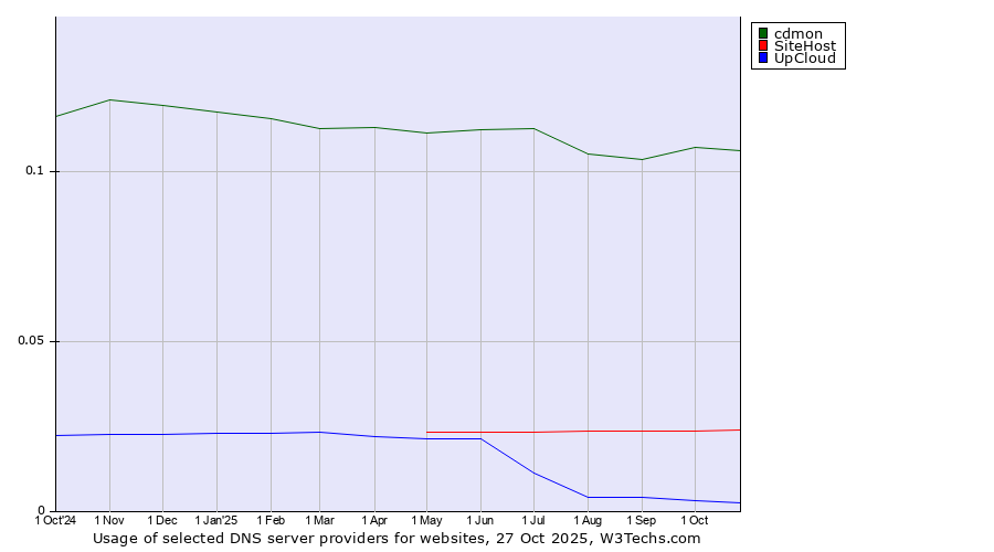 Historical trends in the usage of cdmon vs. SiteHost vs. UpCloud