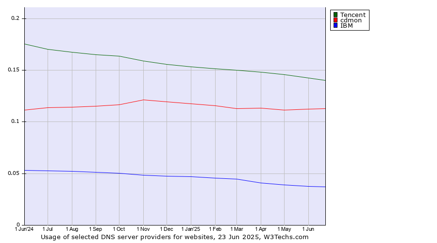 Historical trends in the usage of Tencent vs. cdmon vs. IBM