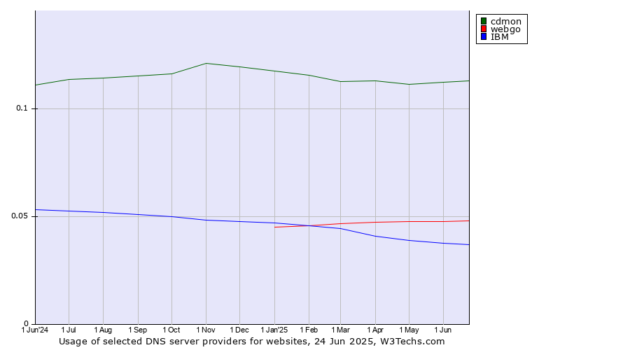 Historical trends in the usage of cdmon vs. webgo vs. IBM