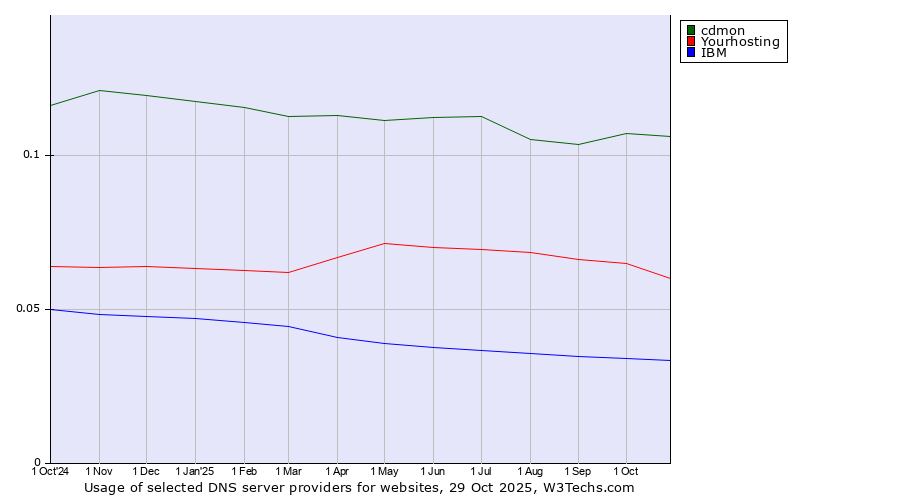 Historical trends in the usage of cdmon vs. Yourhosting vs. IBM