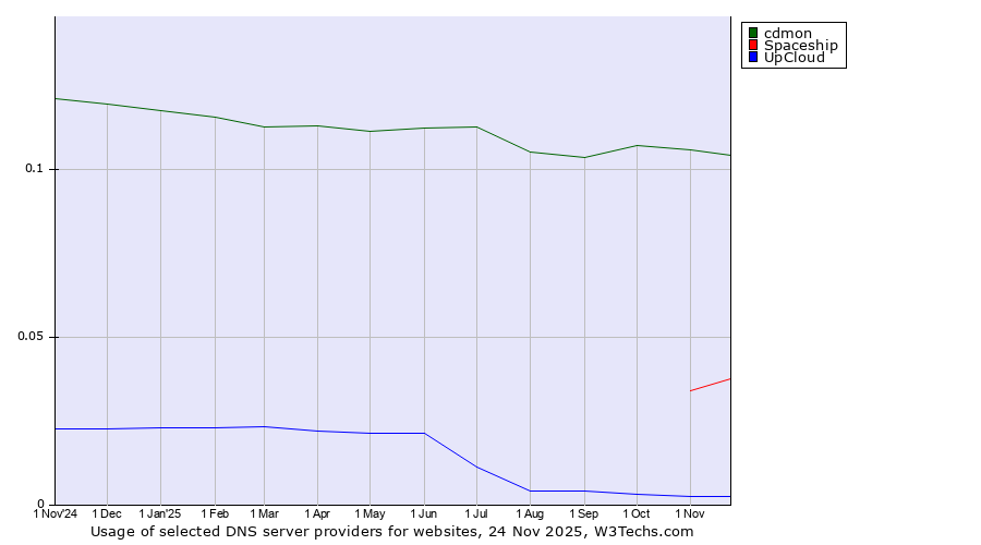 Historical trends in the usage of cdmon vs. Spaceship vs. UpCloud