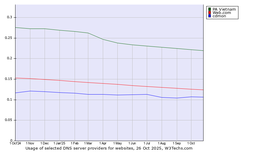 Historical trends in the usage of PA Vietnam vs. Web.com vs. cdmon