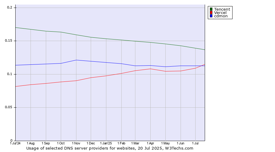 Historical trends in the usage of Tencent vs. cdmon vs. Vercel