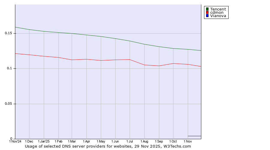 Historical trends in the usage of Tencent vs. cdmon vs. Vianova
