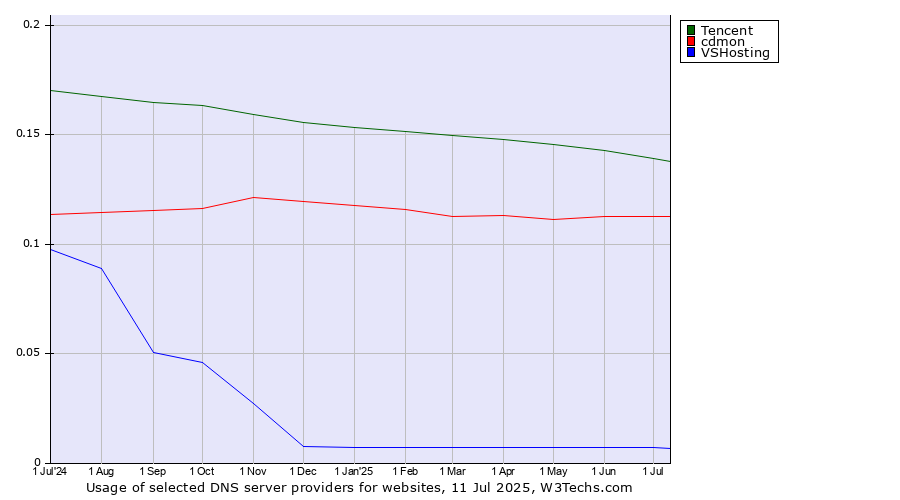 Historical trends in the usage of Tencent vs. cdmon vs. VSHosting