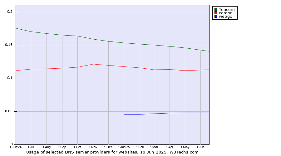 Historical trends in the usage of Tencent vs. cdmon vs. webgo