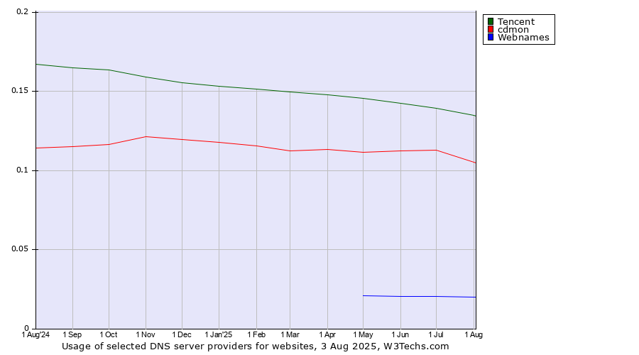 Historical trends in the usage of Tencent vs. cdmon vs. Webnames