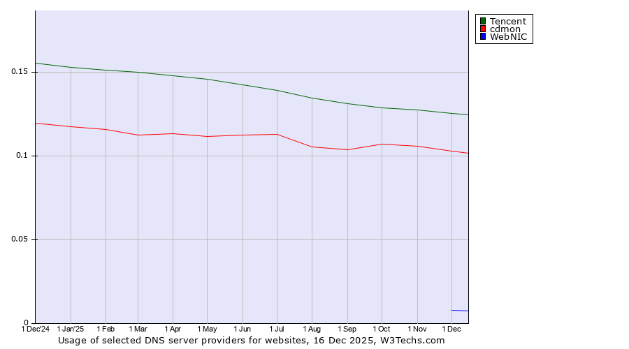 Historical trends in the usage of Tencent vs. cdmon vs. WebNIC