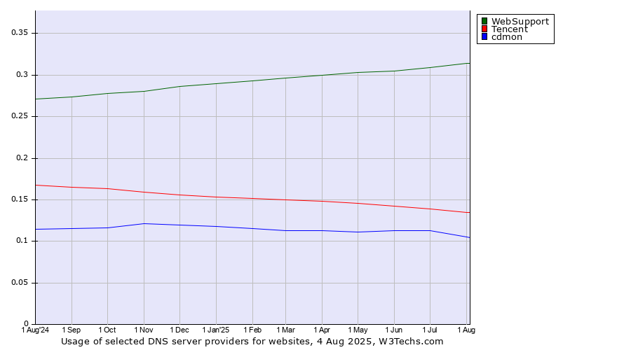 Historical trends in the usage of WebSupport vs. Tencent vs. cdmon