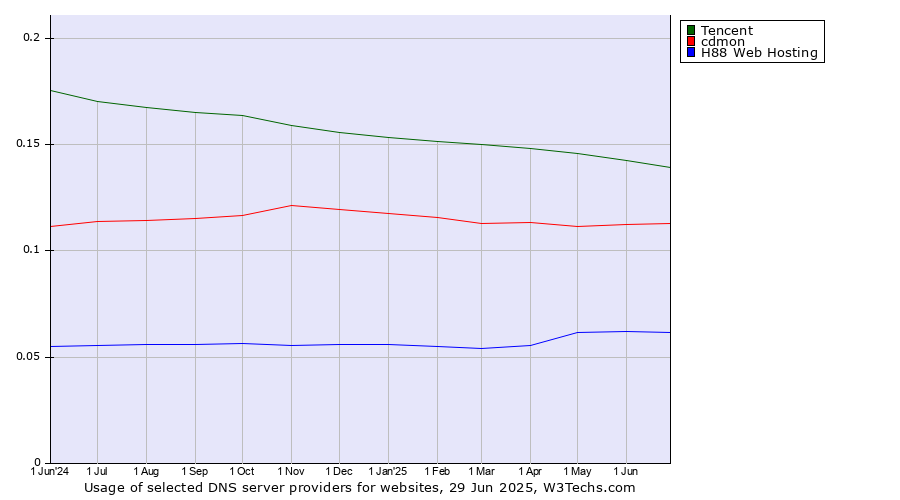 Historical trends in the usage of Tencent vs. cdmon vs. H88 Web Hosting