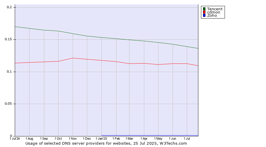 Historical trends in the usage of Tencent vs. cdmon vs. Zoho