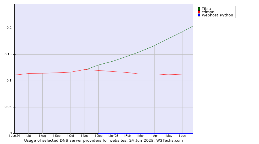 Historical trends in the usage of Tilda vs. cdmon vs. Webhost Python