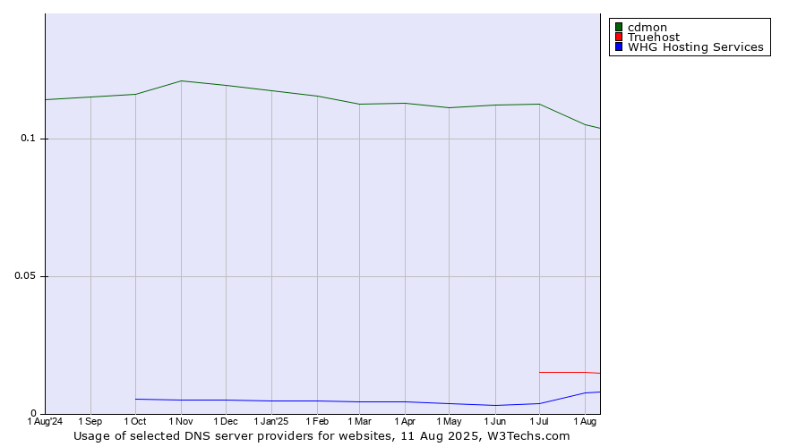 Historical trends in the usage of cdmon vs. Truehost vs. WHG Hosting Services
